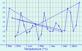 Graphique des tempratures prvues pour Rousson