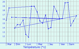 Graphique des tempratures prvues pour Ondres