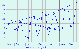 Graphique des tempratures prvues pour Lzignan-Corbires