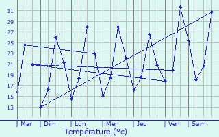 Graphique des tempratures prvues pour Pontevs