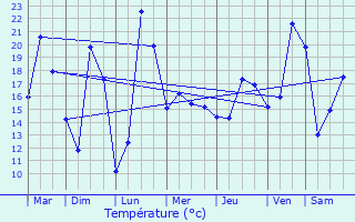 Graphique des tempratures prvues pour Salaunes