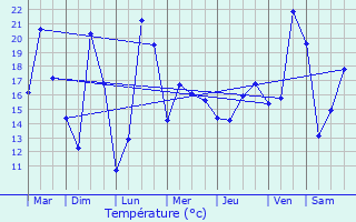 Graphique des tempratures prvues pour Saumos