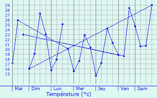 Graphique des tempratures prvues pour Saint-Jean-de-Barrou