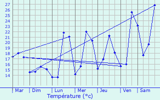 Graphique des tempratures prvues pour Thuir