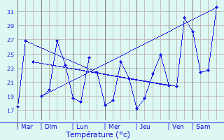 Graphique des tempratures prvues pour Juvignac