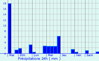 Graphique des précipitations prvues pour Labjan