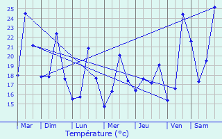 Graphique des tempratures prvues pour Gmenos