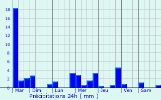 Graphique des précipitations prvues pour Saint-P-Delbosc