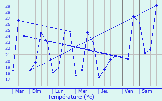 Graphique des tempratures prvues pour Elne