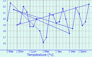 Graphique des tempratures prvues pour Villeneuve-Loubet