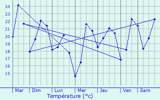 Graphique des tempratures prvues pour Mandelieu-la-Napoule