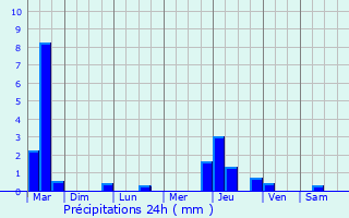 Graphique des précipitations prvues pour Middelkerke