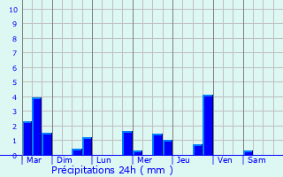 Graphique des précipitations prvues pour Crewe