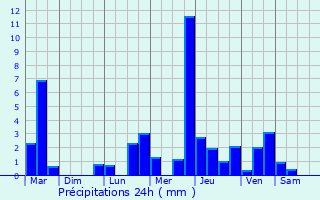 Graphique des précipitations prvues pour Saint-Germain-ls-Senailly