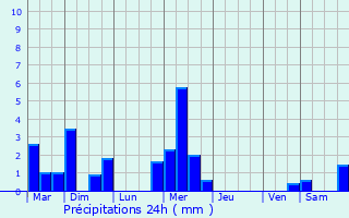 Graphique des précipitations prvues pour Salles-Mongiscard