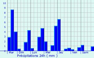 Graphique des précipitations prvues pour Marnand