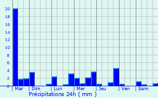 Graphique des précipitations prvues pour Bordes-de-Rivire