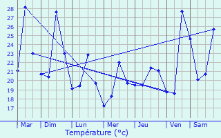 Graphique des tempratures prvues pour La Crau