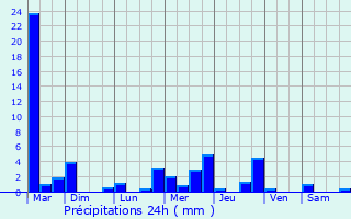 Graphique des précipitations prvues pour Saint-Laurent-de-Neste