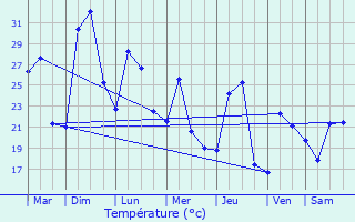 Graphique des tempratures prvues pour Kulan