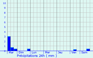 Graphique des précipitations prvues pour Millam