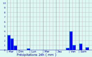 Graphique des précipitations prvues pour Bousbecque