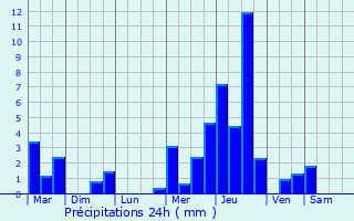 Graphique des précipitations prvues pour Champ-Haut