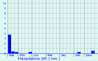 Graphique des précipitations prvues pour Bourbourg