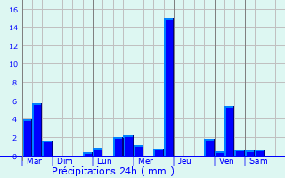 Graphique des précipitations prvues pour Gy-l