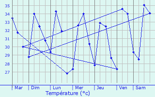 Graphique des tempratures prvues pour Aruppukkottai