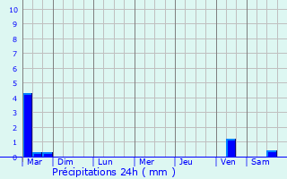 Graphique des précipitations prvues pour Bray-Dunes