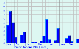 Graphique des précipitations prvues pour Lons-le-Saunier