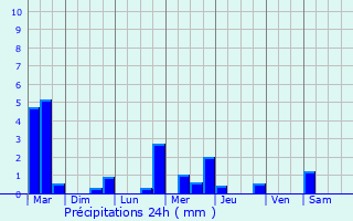 Graphique des précipitations prvues pour Maisnil-ls-Ruitz