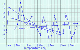 Graphique des tempratures prvues pour Plans