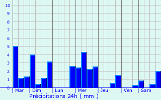 Graphique des précipitations prvues pour Esps-Undurein