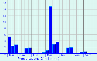 Graphique des précipitations prvues pour Saint-Georges-Blancaneix
