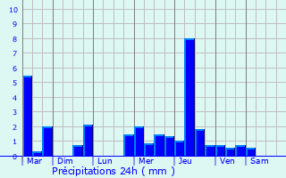 Graphique des précipitations prvues pour Theillement