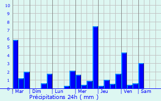 Graphique des précipitations prvues pour Villamblain