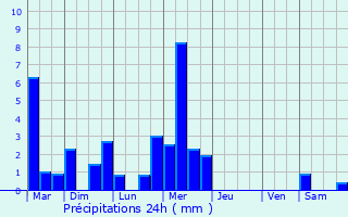 Graphique des précipitations prvues pour Aire-sur-l