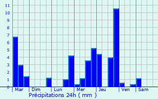Graphique des précipitations prvues pour Fournival