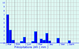 Graphique des précipitations prvues pour Avroult