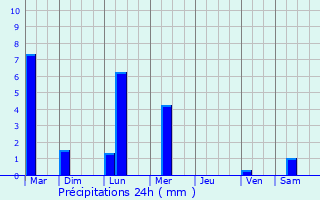 Graphique des précipitations prvues pour Pagouda