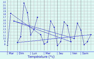 Graphique des tempratures prvues pour Montclar