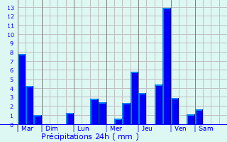 Graphique des précipitations prvues pour Fresnoy-le-Luat