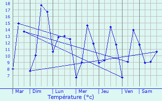 Graphique des tempratures prvues pour Saint-Marcellin-en-Forez