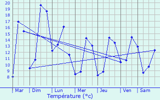 Graphique des tempratures prvues pour Le Travet