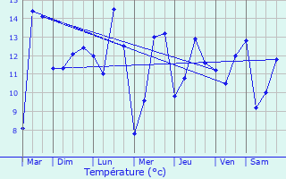 Graphique des tempratures prvues pour Villers-Semeuse