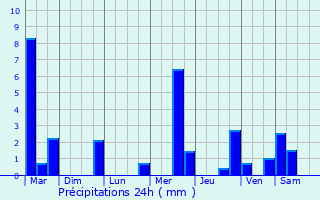 Graphique des précipitations prvues pour Saint-Lger-Bridereix
