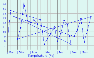 Graphique des tempratures prvues pour Chantraines