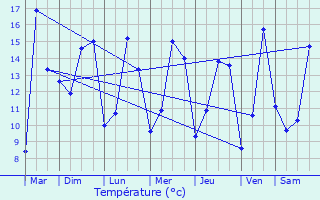 Graphique des tempratures prvues pour cos